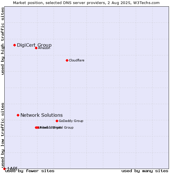 Market position of Network Solutions vs. DigiCert Group vs. 1API