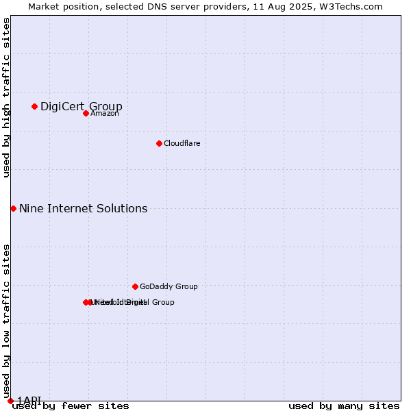 Market position of DigiCert Group vs. Nine Internet Solutions vs. 1API
