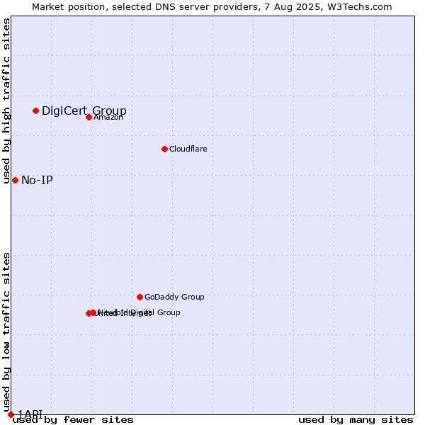 Market position of DigiCert Group vs. No-IP vs. 1API