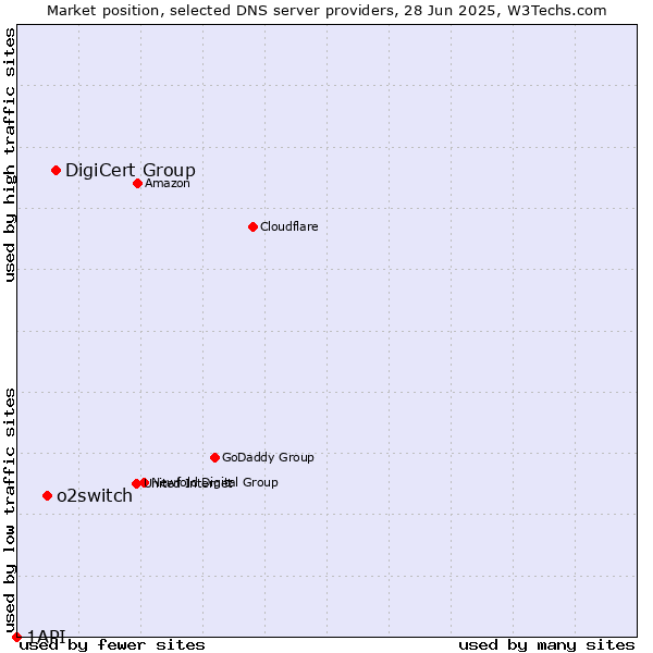 Market position of DigiCert Group vs. o2switch vs. 1API