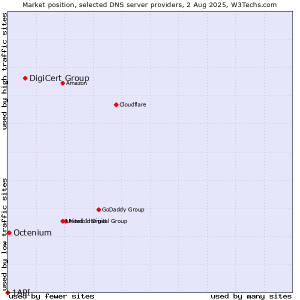 Market position of DigiCert Group vs. Octenium vs. 1API