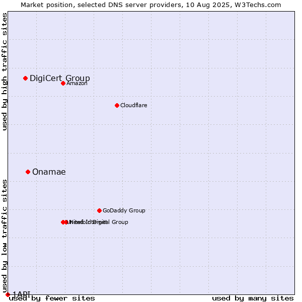Market position of Onamae vs. DigiCert Group vs. 1API
