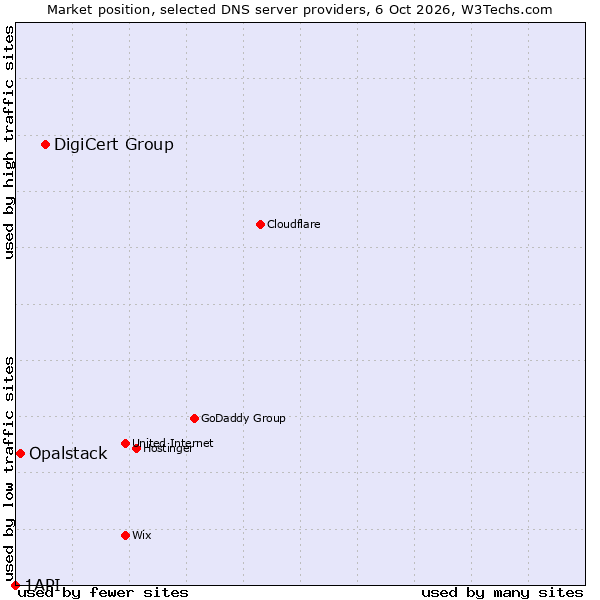 Market position of DigiCert Group vs. Opalstack vs. 1API