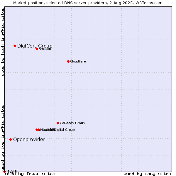 Market position of DigiCert Group vs. Openprovider vs. 1API