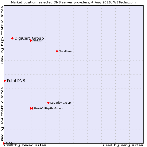Market position of DigiCert Group vs. PointDNS vs. 1API