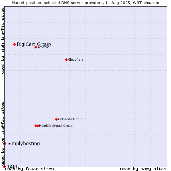 Market position of DigiCert Group vs. Simplyhosting vs. 1API