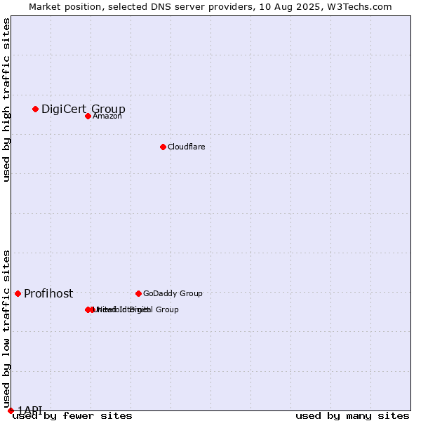 Market position of DigiCert Group vs. Profihost vs. 1API