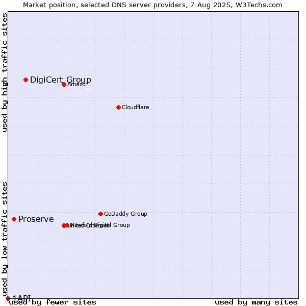 Market position of DigiCert Group vs. Proserve vs. 1API