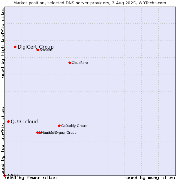 Market position of DigiCert Group vs. QUIC.cloud vs. 1API