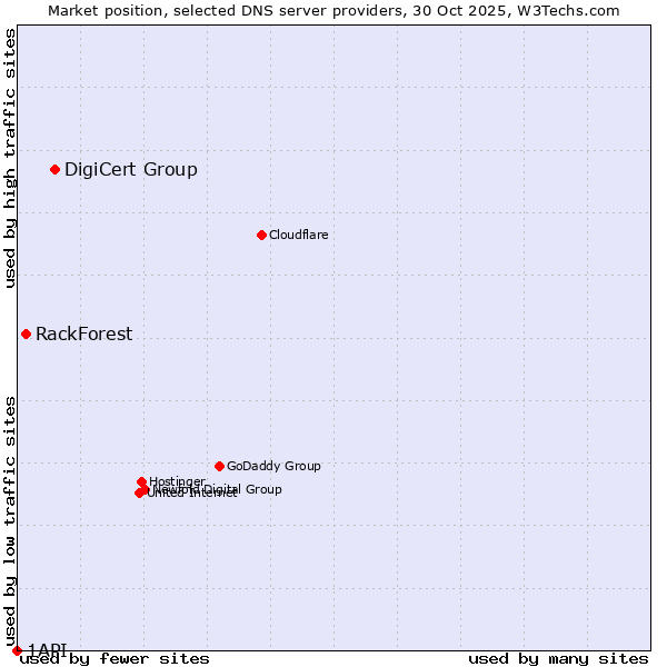 Market position of DigiCert Group vs. RackForest vs. 1API