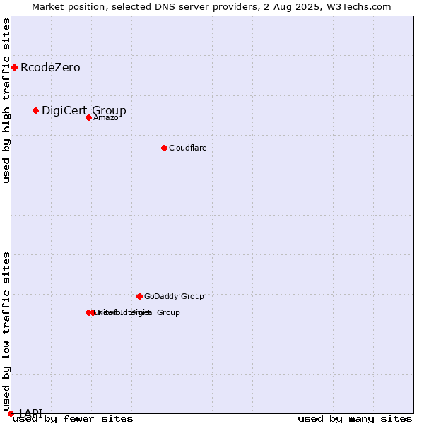 Market position of DigiCert Group vs. RcodeZero vs. 1API