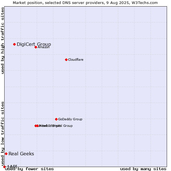 Market position of DigiCert Group vs. Real Geeks vs. 1API