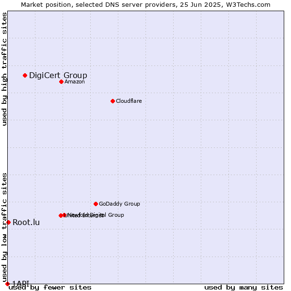 Market position of DigiCert Group vs. Root.lu vs. 1API