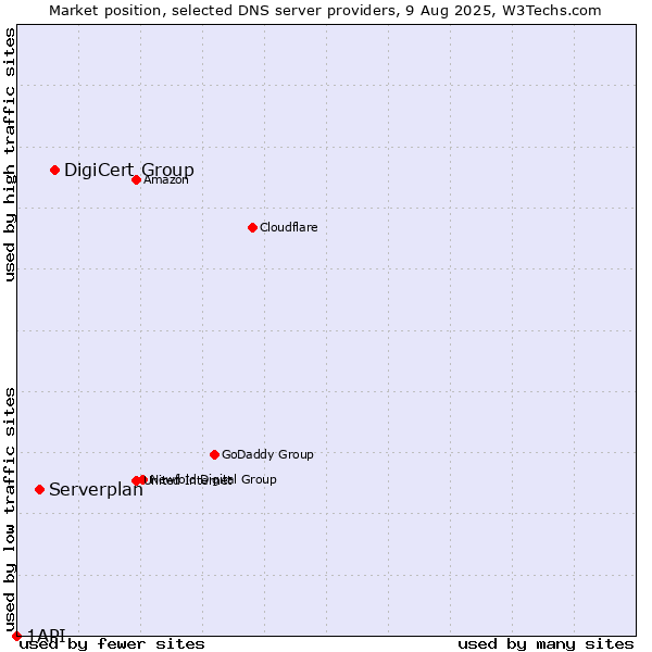 Market position of DigiCert Group vs. Serverplan vs. 1API