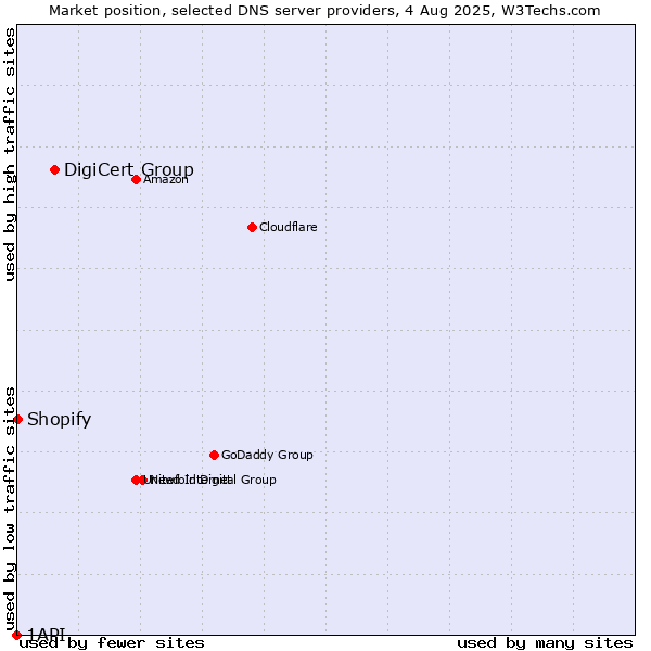 Market position of DigiCert Group vs. Shopify vs. 1API