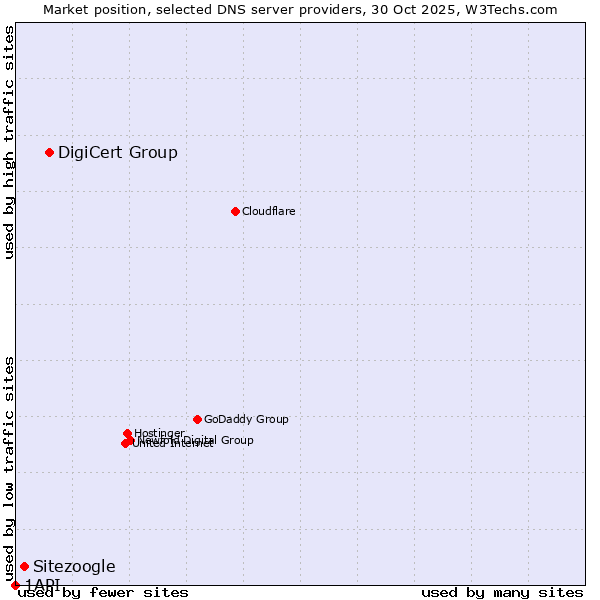 Market position of DigiCert Group vs. Sitezoogle vs. 1API
