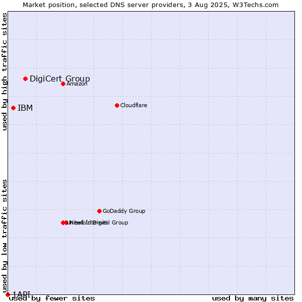 Market position of DigiCert Group vs. IBM vs. 1API