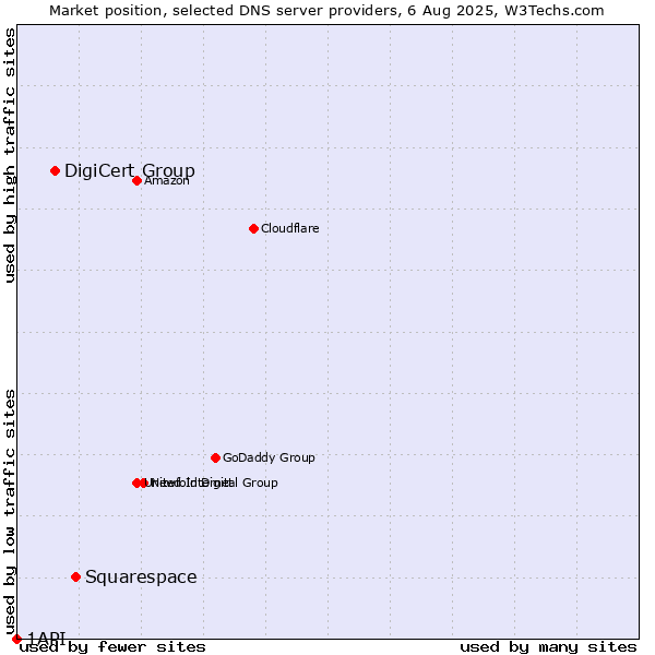Market position of Squarespace vs. DigiCert Group vs. 1API