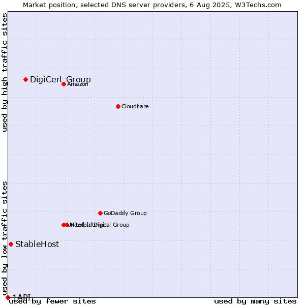 Market position of DigiCert Group vs. StableHost vs. 1API