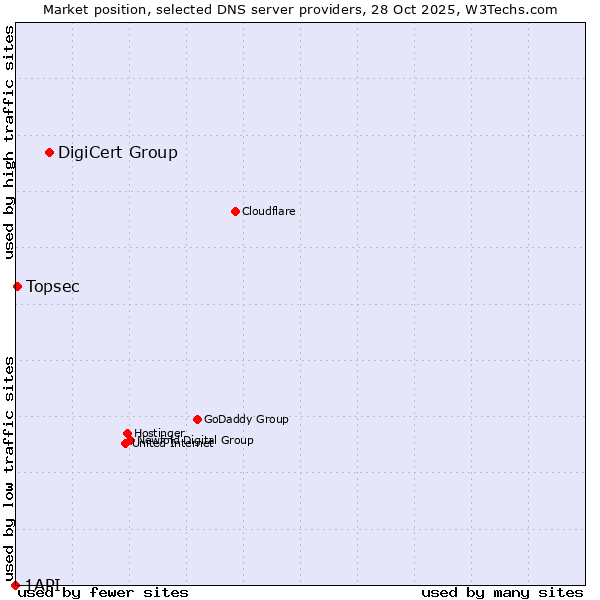 Market position of DigiCert Group vs. Topsec vs. 1API
