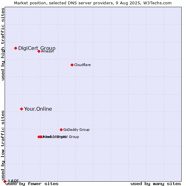 Market position of Your.Online vs. DigiCert Group vs. 1API