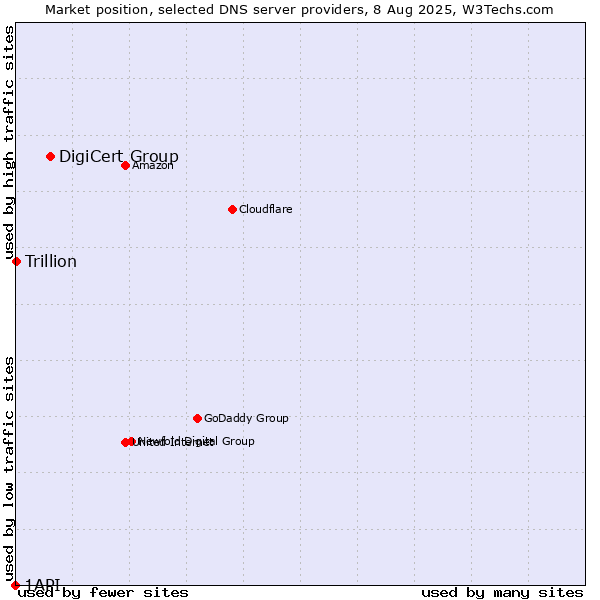 Market position of DigiCert Group vs. Trillion vs. 1API