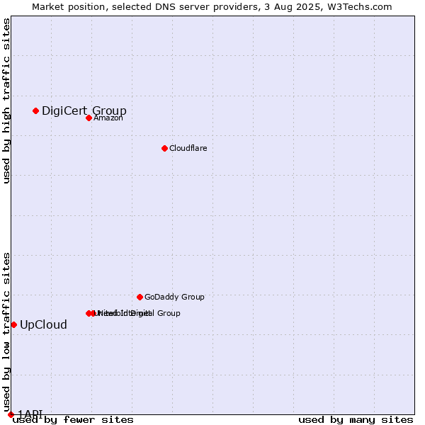 Market position of DigiCert Group vs. UpCloud vs. 1API