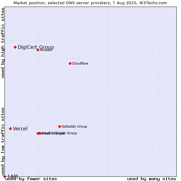 Market position of DigiCert Group vs. Vercel vs. 1API