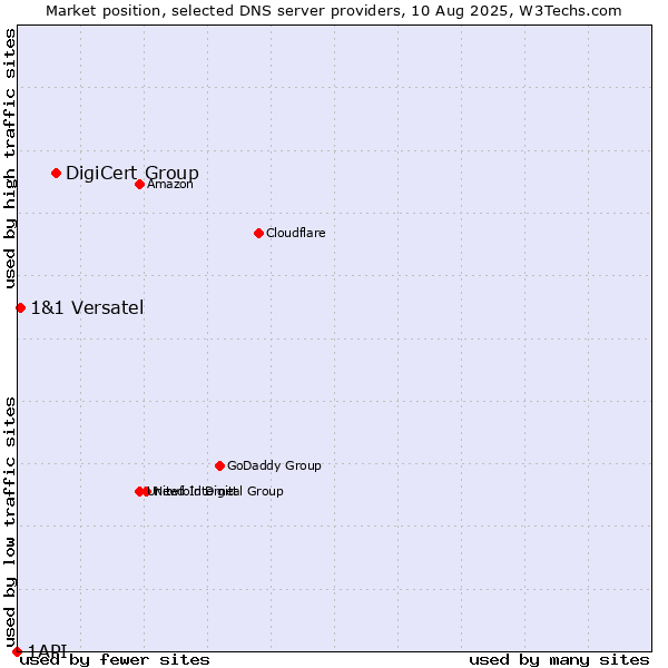 Market position of DigiCert Group vs. 1&1 Versatel vs. 1API