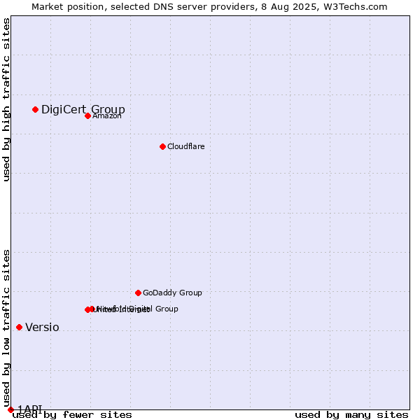 Market position of DigiCert Group vs. Versio vs. 1API