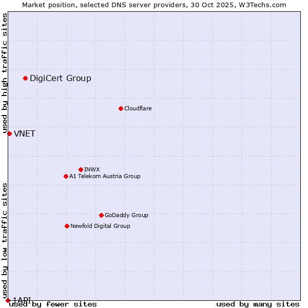 Market position of DigiCert Group vs. VNET vs. 1API