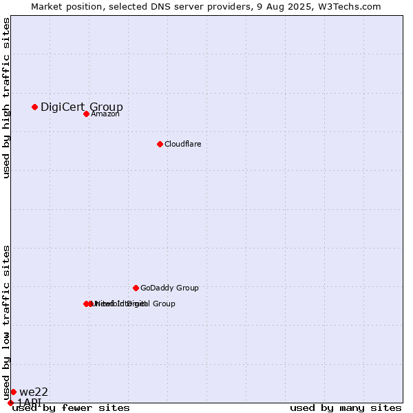 Market position of DigiCert Group vs. we22 vs. 1API