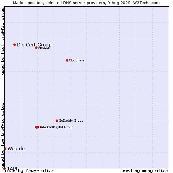 Market position of DigiCert Group vs. Web.de vs. 1API