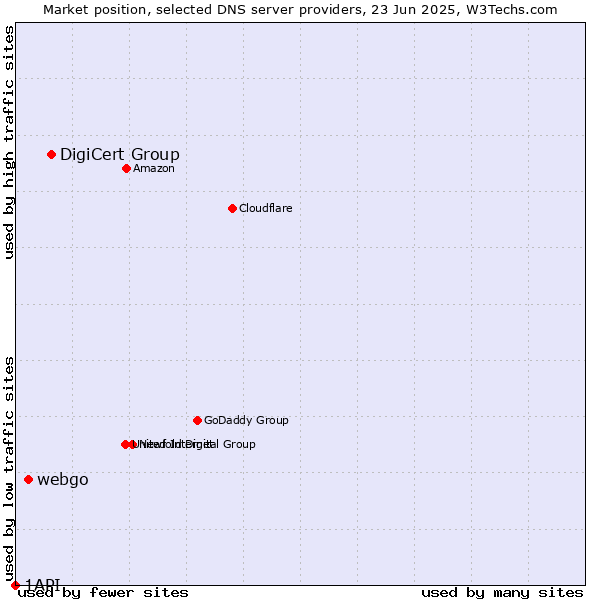 Market position of DigiCert Group vs. webgo vs. 1API