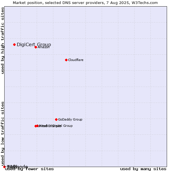 Market position of DigiCert Group vs. 1API vs. Webnode