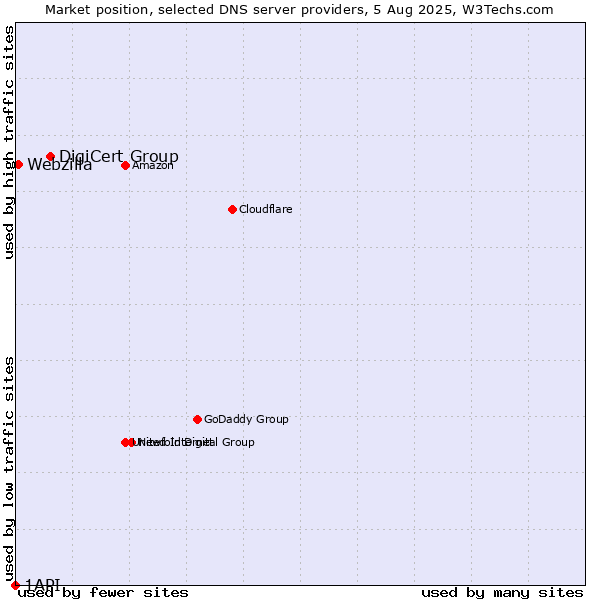 Market position of DigiCert Group vs. Webzilla vs. 1API