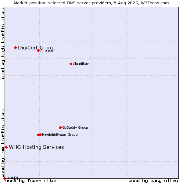 Market position of DigiCert Group vs. WHG Hosting Services vs. 1API