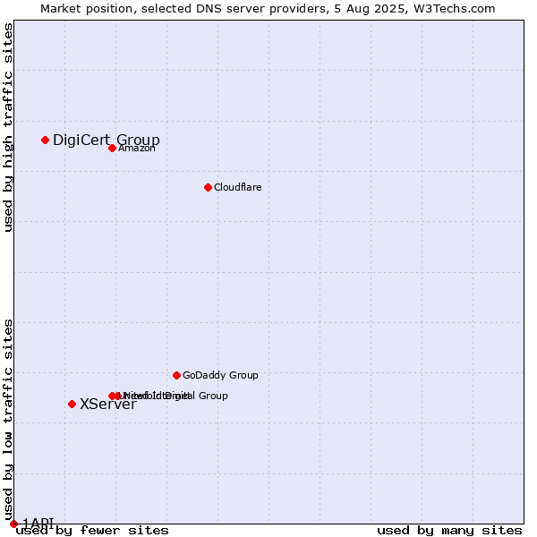 Market position of XServer vs. DigiCert Group vs. 1API