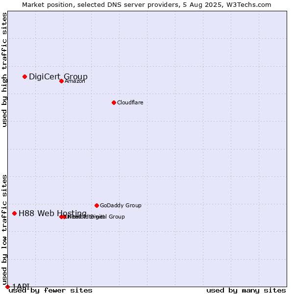 Market position of DigiCert Group vs. H88 Web Hosting vs. 1API