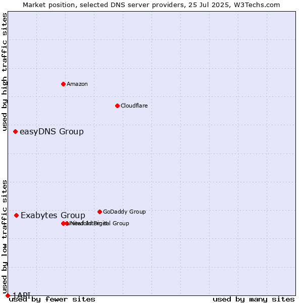 Market position of Exabytes Group vs. easyDNS Group vs. 1API
