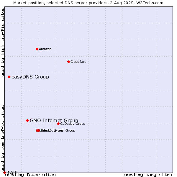 Market position of GMO Internet Group vs. easyDNS Group vs. 1API