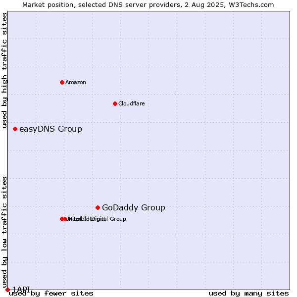 Market position of GoDaddy Group vs. easyDNS Group vs. 1API