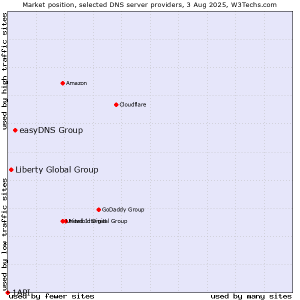 Market position of easyDNS Group vs. Liberty Global Group vs. 1API