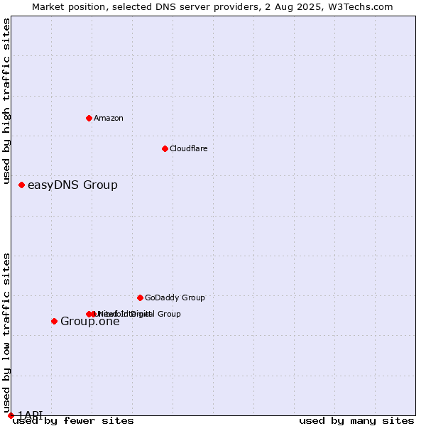 Market position of Group.one vs. easyDNS Group vs. 1API