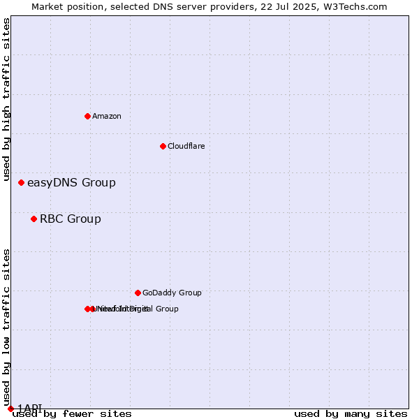 Market position of RBC Group vs. easyDNS Group vs. 1API