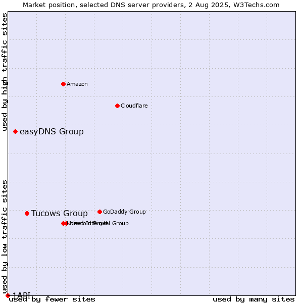 Market position of Tucows Group vs. easyDNS Group vs. 1API