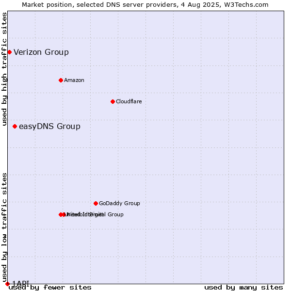 Market position of easyDNS Group vs. Verizon Group vs. 1API