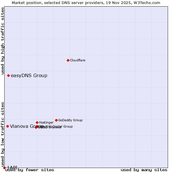 Market position of easyDNS Group vs. Vianova Group vs. 1API