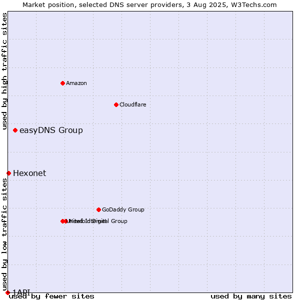 Market position of easyDNS Group vs. Hexonet vs. 1API