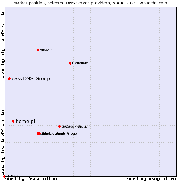Market position of home.pl vs. easyDNS Group vs. 1API